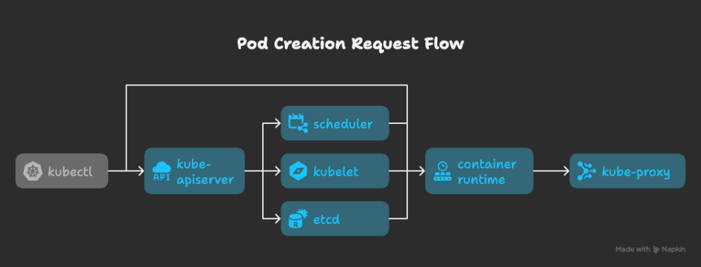 Request Flow in Pod Creation